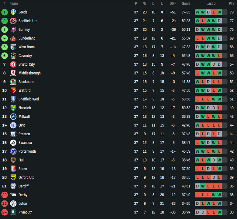 Nhận định, soi kèo QPR vs Leeds United, 19h00 ngày 15/3: Tin vào The Whites - Ảnh 4