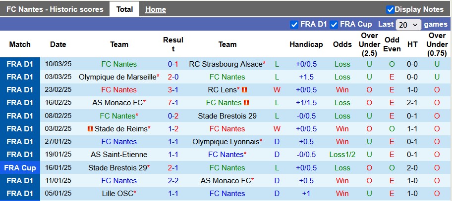 Nhận định, soi kèo Nantes vs Lille, 22h59 ngày 15/3: Đánh chiếm top 4 - Ảnh 1