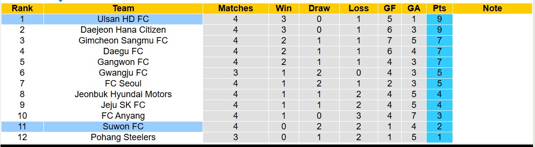 Nhận định, soi kèo Suwon FC vs Ulsan HD FC, 12h00 ngày 16/3: Không có bất ngờ - Ảnh 5