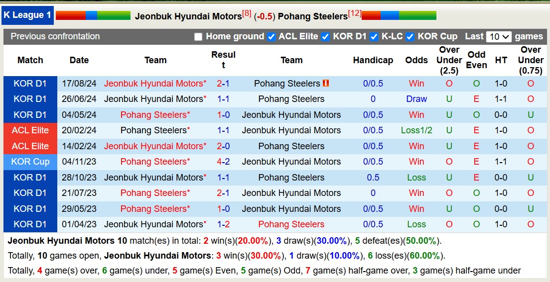 Nhận định, soi kèo Jeonbuk Hyundai Motors vs Pohang Steelers, 15h00 ngày 16/3: Điểm tựa sân nhà - Ảnh 4