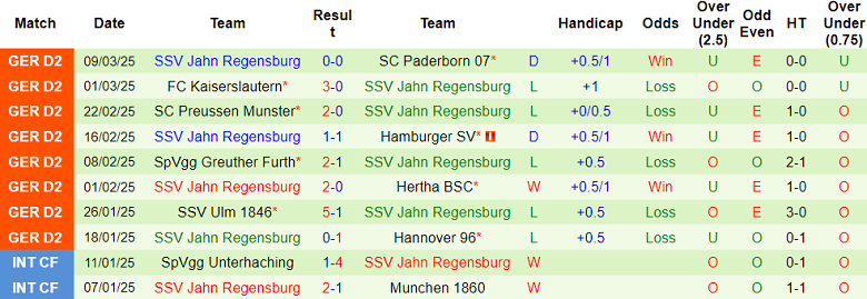 Nhận định, soi kèo Fortuna Dusseldorf vs Jahn Regensburg, 19h00 ngày 15/3: Cửa dưới ‘tạch’ - Ảnh 2