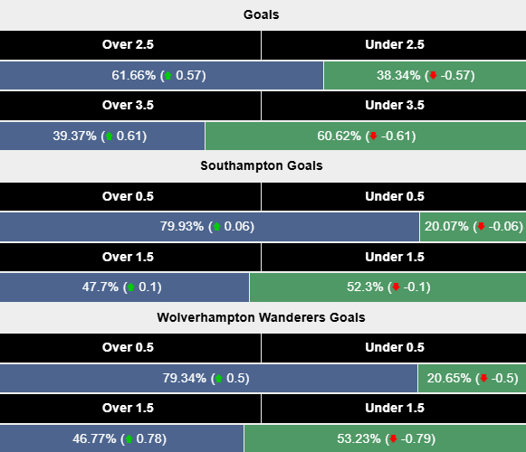 Siêu máy tính dự đoán Southampton vs Wolves, 22h00 ngày 15/3 - Ảnh 2