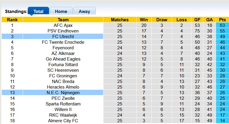 Nhận định, soi kèo Utrecht vs NEC Nijmegen, 22h30 ngày 15/3: Ngã ngựa - Ảnh 4