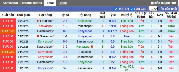 Nhận định, soi kèo Konyaspor vs Besiktas, 00h30 ngày 16/3: Bắt nạt