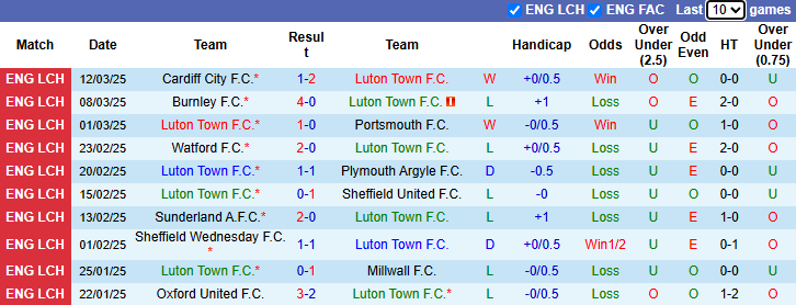 Nhận định, soi kèo Luton Town vs Middlesbrough, 22h00 ngày 15/3: Nỗi lo xa nhà - Ảnh 2