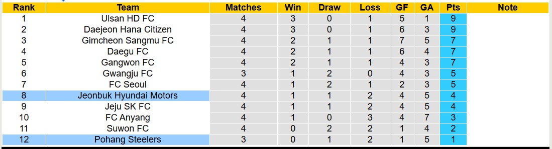 Nhận định, soi kèo Jeonbuk Hyundai Motors vs Pohang Steelers, 15h00 ngày 16/3: Điểm tựa sân nhà - Ảnh 5