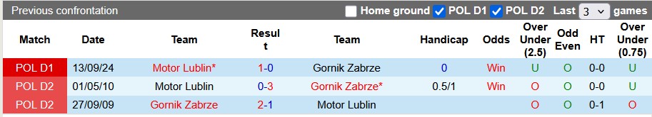 Nhận định, soi kèo Gornik Zabrze vs Motor Lublin, 23h30 ngày 15/3: Lợi thế sân nhà - Ảnh 3