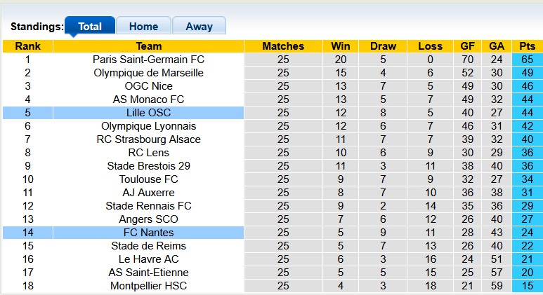 Nhận định, soi kèo Nantes vs Lille, 22h59 ngày 15/3: Đánh chiếm top 4 - Ảnh 4