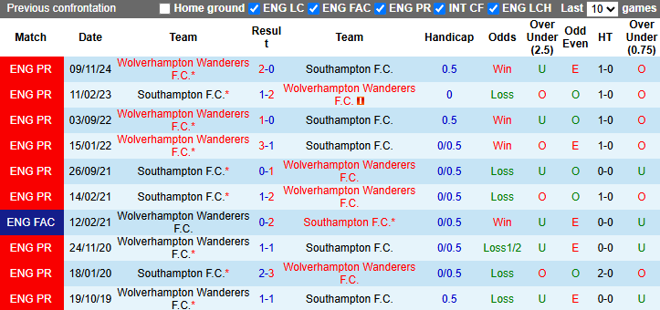 Nhận định, soi kèo Southampton vs Wolves, 22h00 ngày 15/3: Cơ hội cho Bầy sói - Ảnh 4