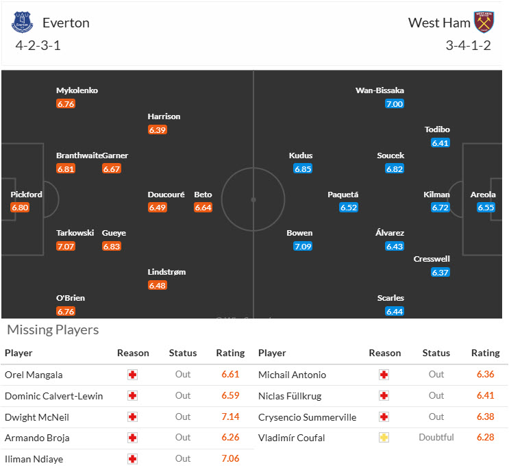 Siêu máy tính dự đoán Everton vs West Ham, 22h00 ngày 15/3 - Ảnh 6