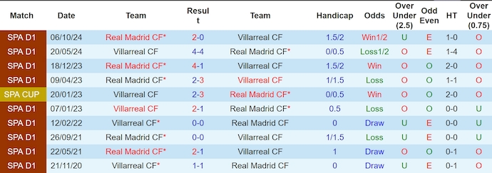 Nhận định, soi kèo Villarreal vs Real Madrid, 0h30 ngày 16/3: Hướng tới ngôi đầu - Ảnh 3