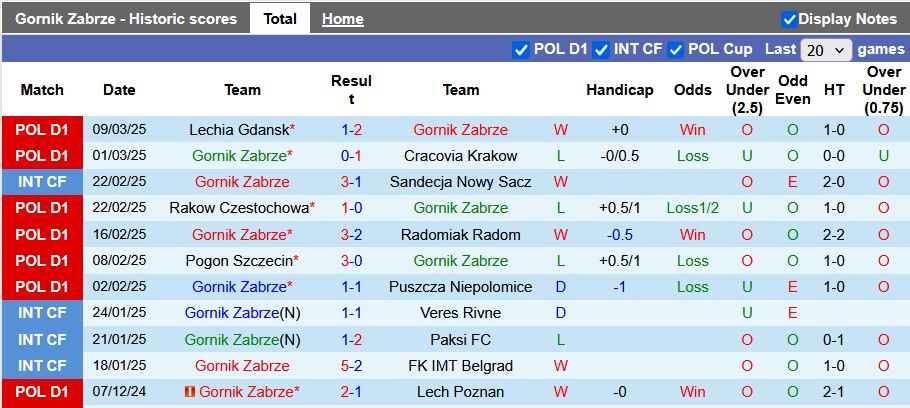 Nhận định, soi kèo Gornik Zabrze vs Motor Lublin, 23h30 ngày 15/3: Lợi thế sân nhà - Ảnh 1