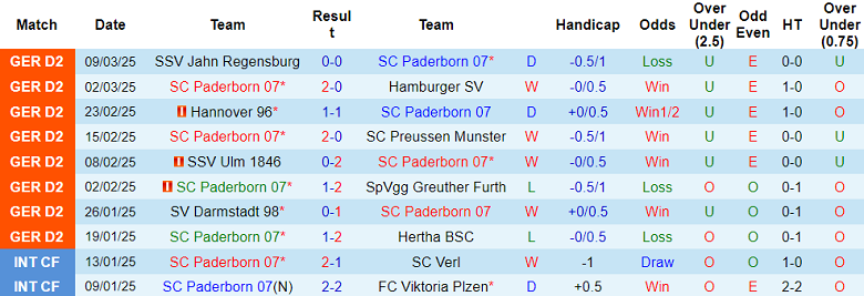 Nhận định, soi kèo Paderborn vs Kaiserslautern, 19h30 ngày 15/3: Khó cho cửa trên - Ảnh 1