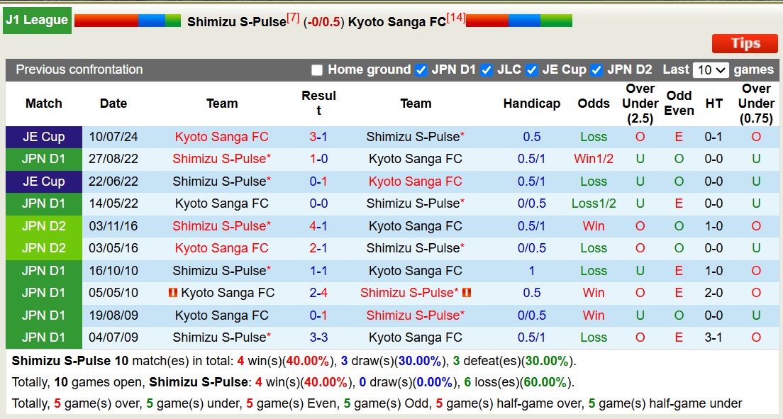 Nhận định, soi kèo Shimizu S-Pulse vs Kyoto Sanga, 11h00 ngày 16/3: 3 điểm nhọc nhằn - Ảnh 4