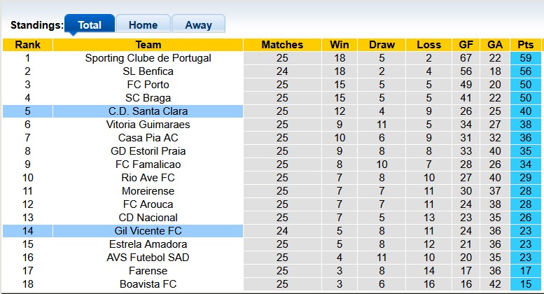 Nhận định, soi kèo Gil Vicente vs Santa Clara, 22h30 ngày 15/3: Vùng vẫy trụ hạng - Ảnh 4