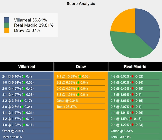 Nhận định, soi kèo Villarreal vs Real Madrid, 0h30 ngày 16/3: Hướng tới ngôi đầu - Ảnh 7