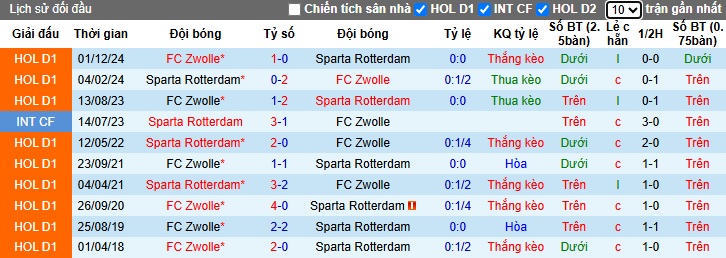 Nhận định, soi kèo Sparta Rotterdam vs PEC Zwolle, 00h45 ngày 16/3: Khách rơi tự do - Ảnh 2