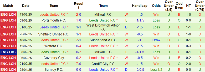 Nhận định, soi kèo QPR vs Leeds United, 19h00 ngày 15/3: Tin vào The Whites - Ảnh 2