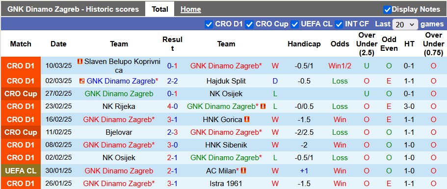 Nhận định, soi kèo Dinamo Zagreb vs Lokomotiva Zagreb, 23h30 ngày 15/3: Thăng nhọc - Ảnh 1