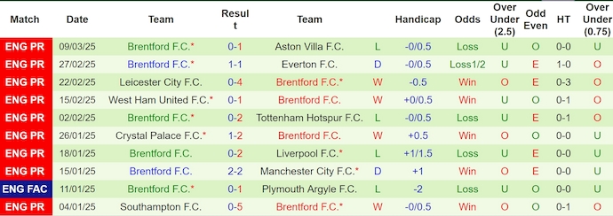 Soi kèo phạt góc Bournemouth vs Brentford, 0h30 ngày 16/3 - Ảnh 2