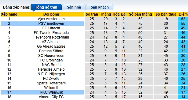 Nhận định, soi kèo RKC Waalwijk vs PSV, 02h00 ngày 16/3: Thắng để nuôi hy vọng - Ảnh 1