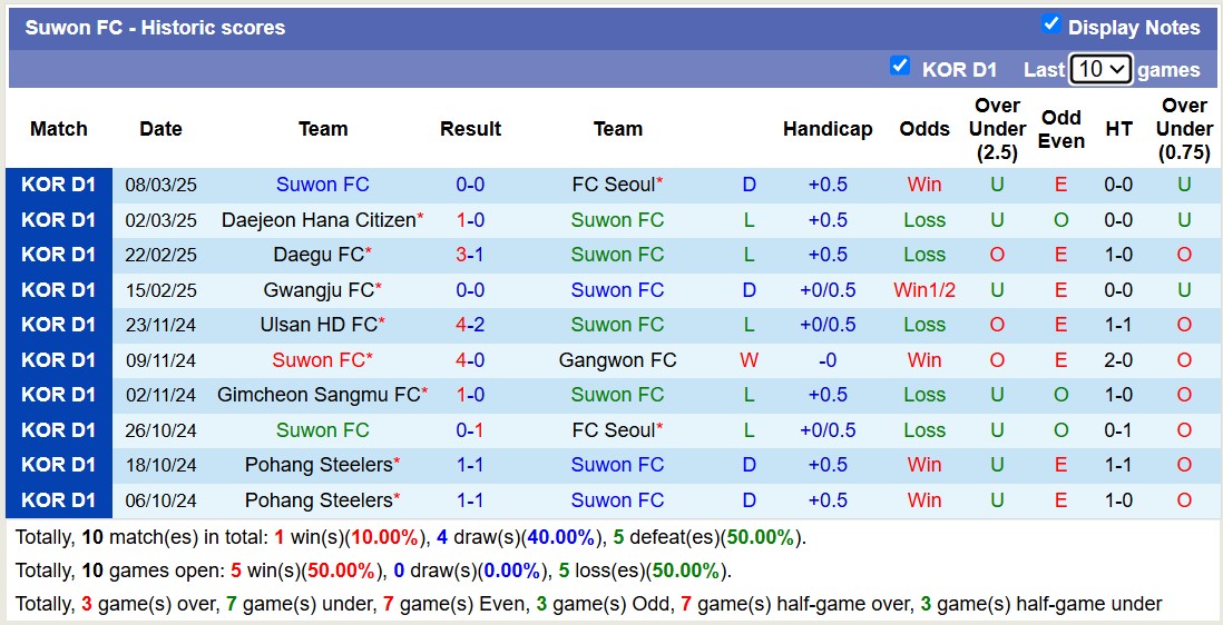 Nhận định, soi kèo Suwon FC vs Ulsan HD FC, 12h00 ngày 16/3: Không có bất ngờ - Ảnh 2