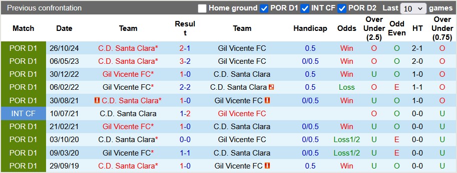 Nhận định, soi kèo Gil Vicente vs Santa Clara, 22h30 ngày 15/3: Vùng vẫy trụ hạng - Ảnh 3