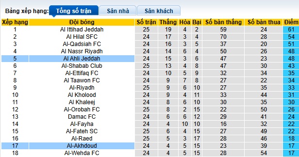 Nhận định, soi kèo Al-Okhdood vs Al-Ahli, 02h00 ngày 16/3: Tiếp đà thăng hoa - Ảnh 1