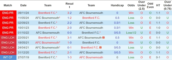 Nhận định, soi kèo Bournemouth vs Brentford, 0h30 ngày 16/3: Nối mạch bất bại - Ảnh 4