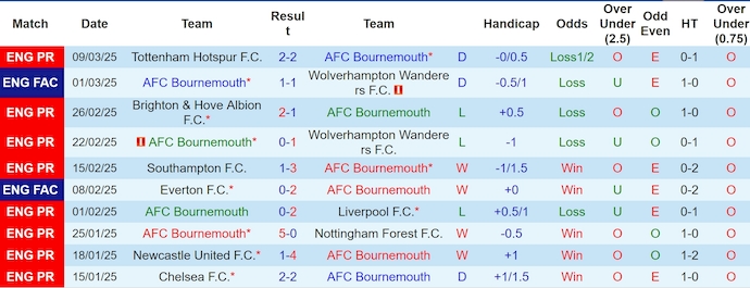 Nhận định, soi kèo Bournemouth vs Brentford, 0h30 ngày 16/3: Nối mạch bất bại - Ảnh 2