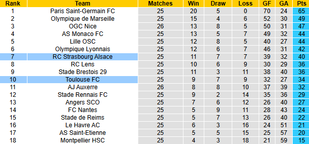 Nhận định, soi kèo Strasbourg vs Toulouse, 23h15 ngày 16/3: Chủ nhà gặp khó - Ảnh 5