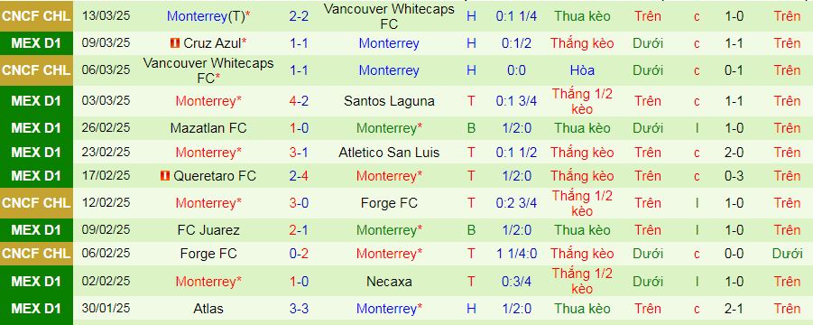 Nhận định, soi kèo Pumas UNAM vs Monterrey, 07h00 ngày 17/3: Ca khúc khải hoàn - Ảnh 2