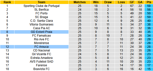 Nhận định, soi kèo Arouca vs Estoril Praia, 22h30 ngày 16/3: Tin vào khách - Ảnh 5