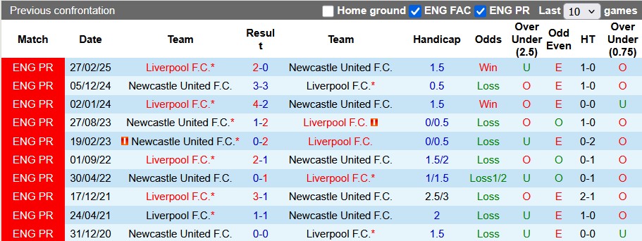 Nhận định, soi kèo Newcastle vs Liverpool, 23h30 ngày 16/3: Danh hiệu đầu tiên - Ảnh 3