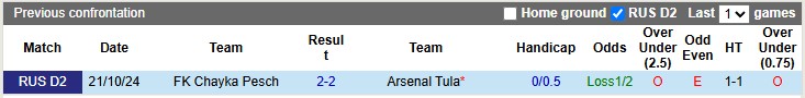 Nhận định, soi kèo Arsenal Tula vs Chayka Pesch, 0h00 ngày 18/3: Giải tỏa cơn khát - Ảnh 3