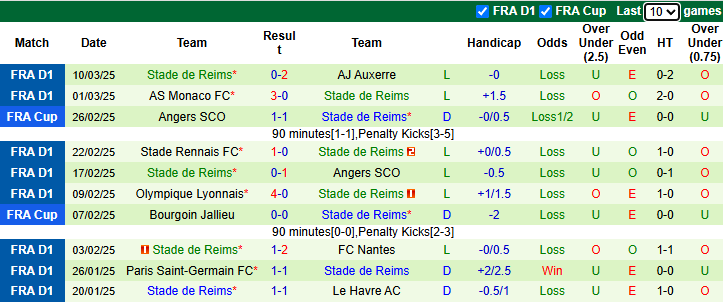 Nhận định, soi kèo Brest vs Reims, 23h15 ngày 16/3: Cửa dưới sáng - Ảnh 3