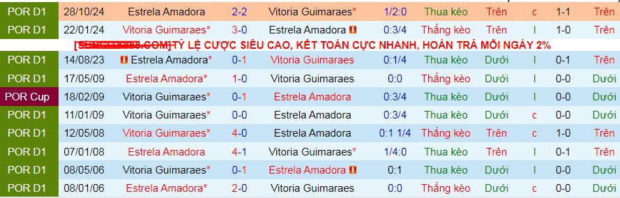 Nhận định, soi kèo Vitoria Guimaraes vs Estrela Amadora, 03h30 ngày 17/3: Chủ thắng trận, khách thắng kèo - Ảnh 3