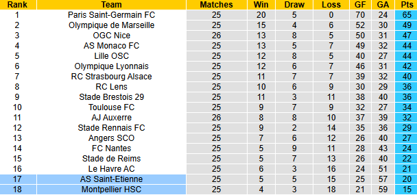 Nhận định, soi kèo Montpellier vs Saint-Etienne, 23h15 ngày 16/3: Tiếp đà bất bại - Ảnh 5