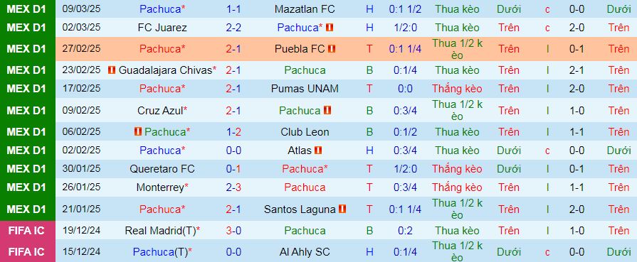 Nhận định, soi kèo Pachuca vs Tijuana, 09h00 ngày 17/3 - Ảnh 1