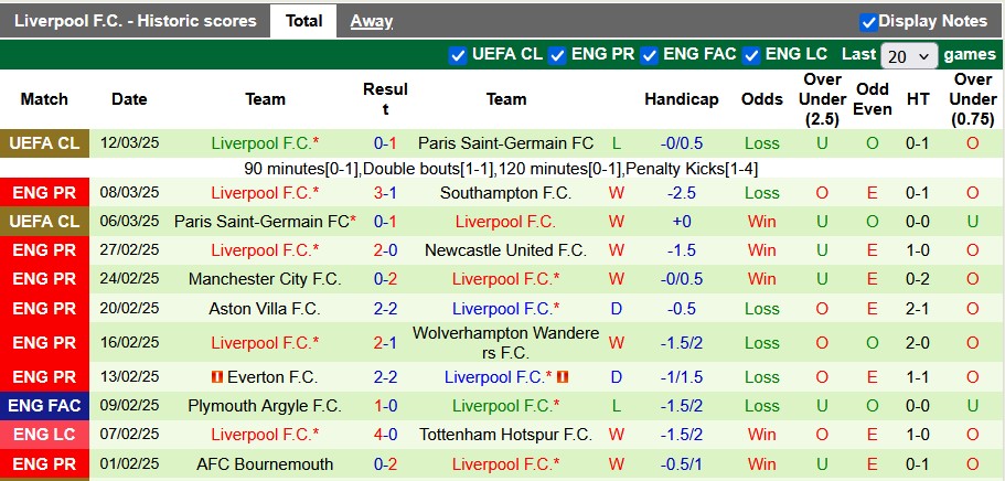 Nhận định, soi kèo Newcastle vs Liverpool, 23h30 ngày 16/3: Danh hiệu đầu tiên - Ảnh 2