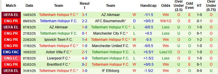 Soi kèo góc Fulham vs Tottenham, 20h30 ngày 16/3 - Ảnh 2