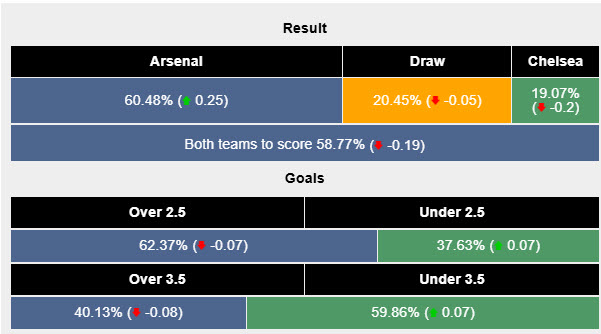 Siêu máy tính dự đoán Arsenal vs Chelsea, 20h30 ngày 16/3 - Ảnh 2