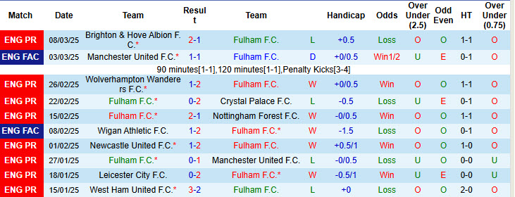 Soi kèo góc Fulham vs Tottenham, 20h30 ngày 16/3 - Ảnh 1