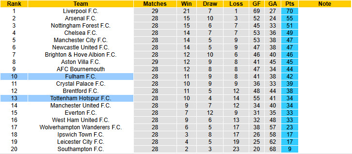 Siêu máy tính dự đoán Fulham vs Tottenham, 20h30 ngày 16/3 - Ảnh 7