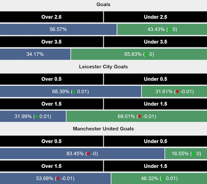 Siêu máy tính dự đoán Leicester City vs MU, 2h00 ngày 17/3 - Ảnh 2