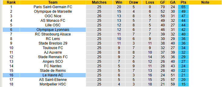 Nhận định, soi kèo Lyon vs Le Havre, 21h00 ngày 16/3: Mãnh sư săn mồi - Ảnh 6