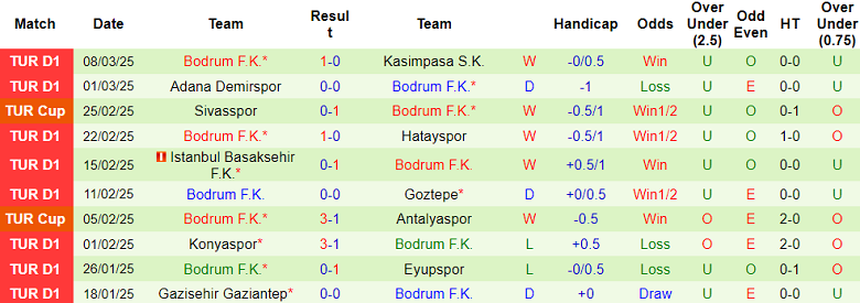 Nhận định, soi kèo Rizespor vs Bodrum, 17h30 ngày 16/3: Tin vào cửa trên - Ảnh 2