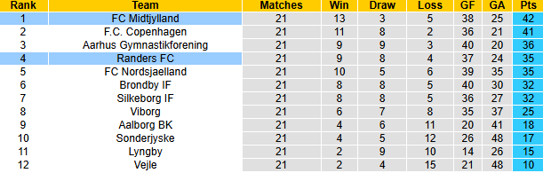 Nhận định, soi kèo Midtjylland vs Randers, 23h00 ngày 16/3: Không dễ dàng - Ảnh 5