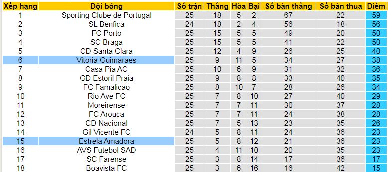 Nhận định, soi kèo Vitoria Guimaraes vs Estrela Amadora, 03h30 ngày 17/3: Chủ thắng trận, khách thắng kèo - Ảnh 4