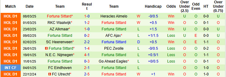 Nhận định, soi kèo Groningen vs Fortuna Sittard, 20h30 ngày 16/3: Bất phân thắng bại - Ảnh 3